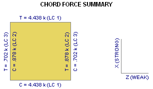 Chord Force Summary example
